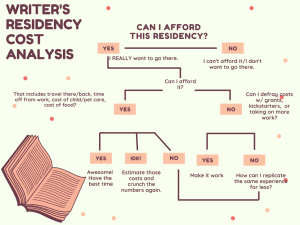 A flow chart called writers residency cost analysis with yes/no boxes to help you determine whether you can afford a writers residency.
